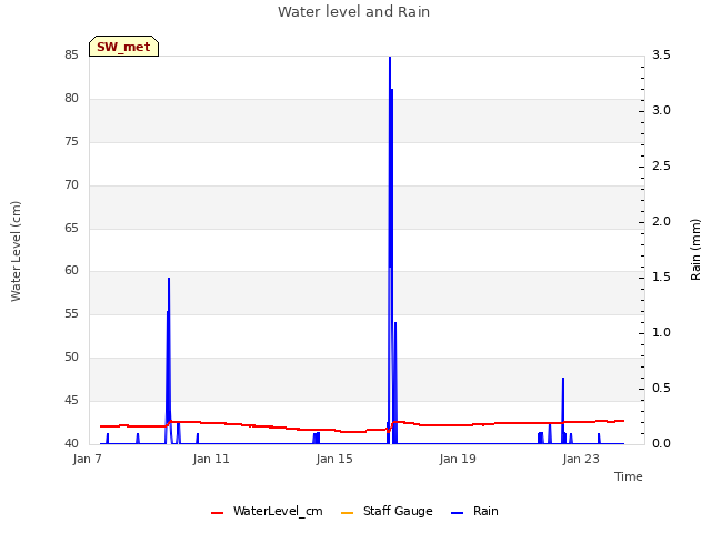 Explore the graph:Water level and Rain in a new window