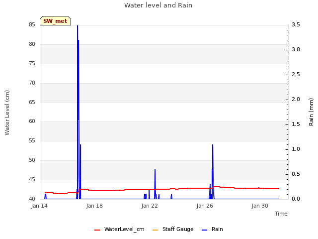 Explore the graph:Water level and Rain in a new window