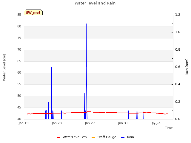 Explore the graph:Water level and Rain in a new window