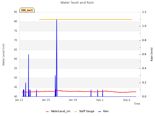 Explore the graph:Water level and Rain in a new window