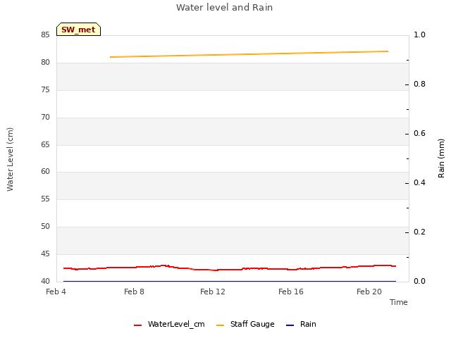 Explore the graph:Water level and Rain in a new window