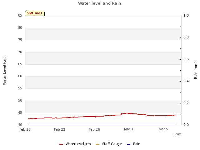 Explore the graph:Water level and Rain in a new window