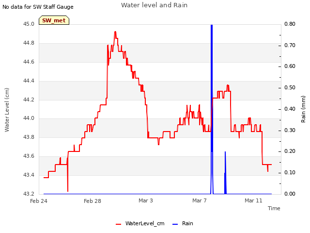 Explore the graph:Water level and Rain in a new window