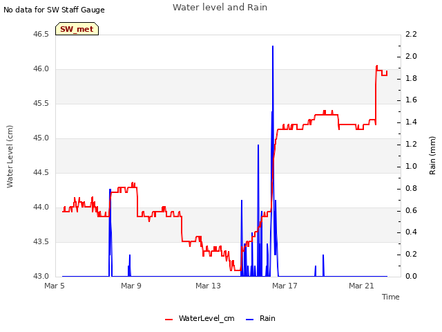 Explore the graph:Water level and Rain in a new window