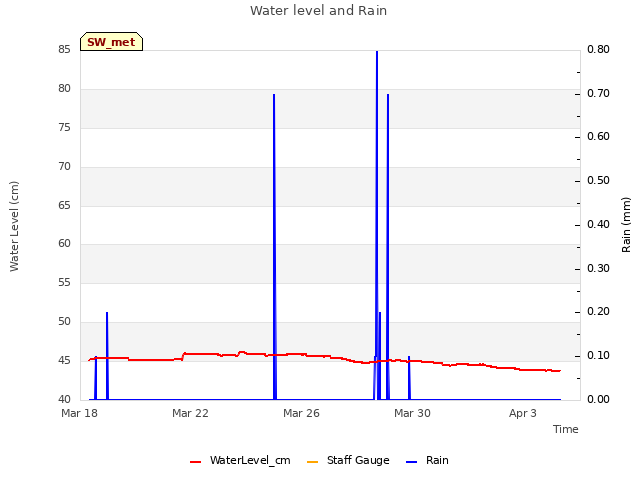 Explore the graph:Water level and Rain in a new window