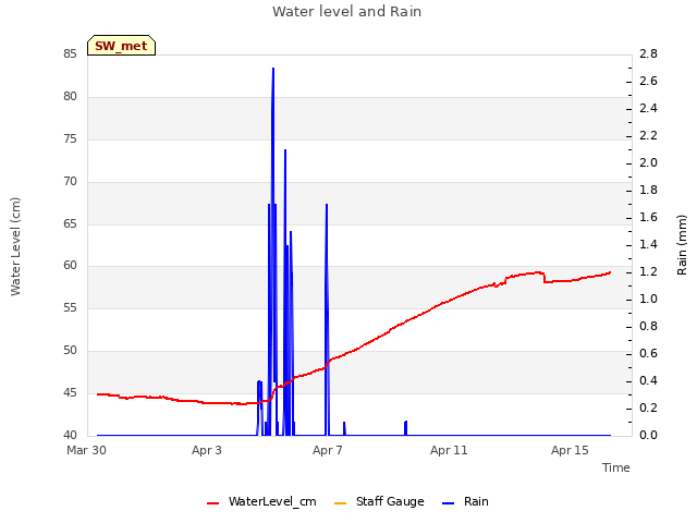 Explore the graph:Water level and Rain in a new window