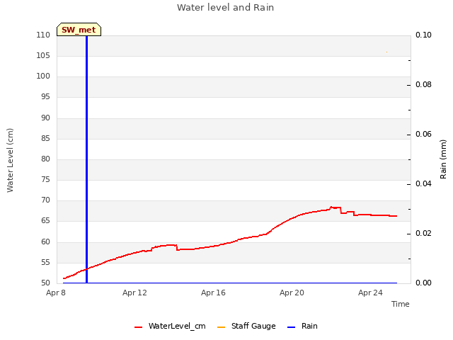 Explore the graph:Water level and Rain in a new window