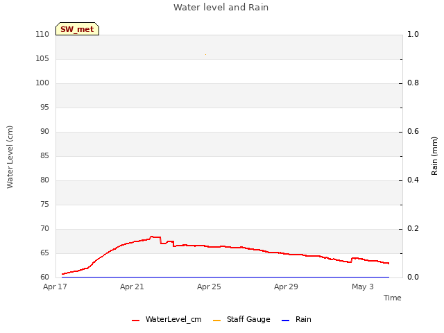 Explore the graph:Water level and Rain in a new window