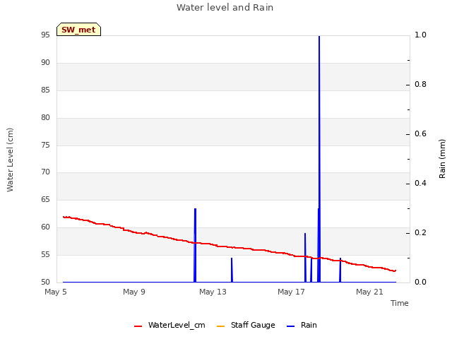 Explore the graph:Water level and Rain in a new window