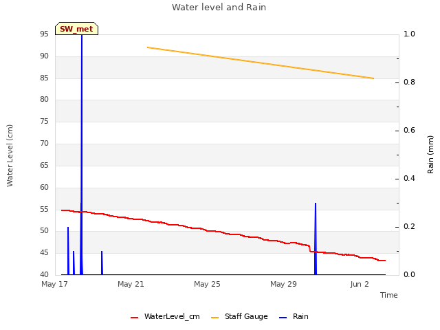 Explore the graph:Water level and Rain in a new window