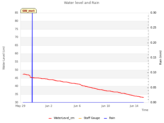 Explore the graph:Water level and Rain in a new window