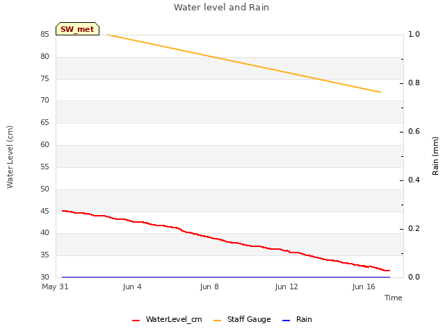 Explore the graph:Water level and Rain in a new window