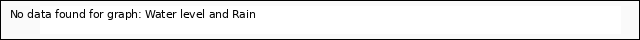 Explore the graph:Water level and Rain in a new window