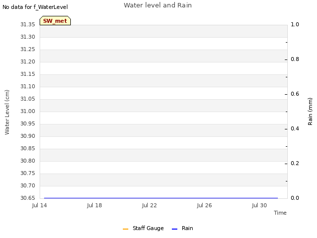 Explore the graph:Water level and Rain in a new window