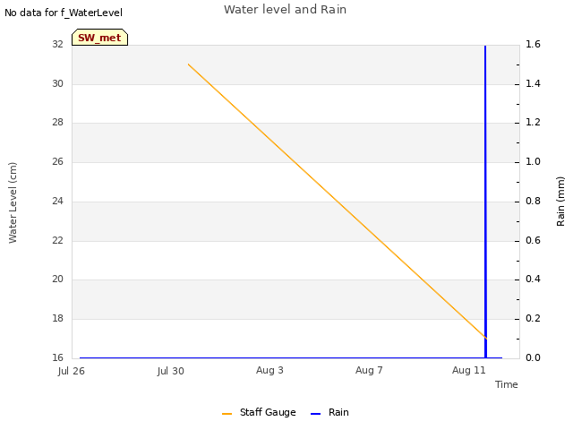 Explore the graph:Water level and Rain in a new window