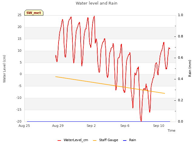 Explore the graph:Water level and Rain in a new window