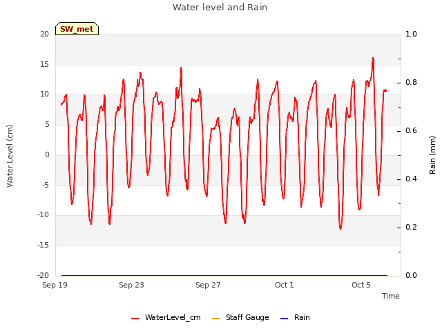 Explore the graph:Water level and Rain in a new window