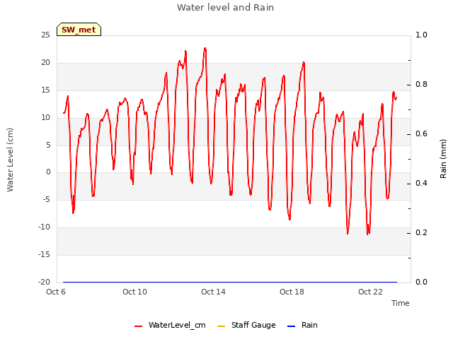 Explore the graph:Water level and Rain in a new window