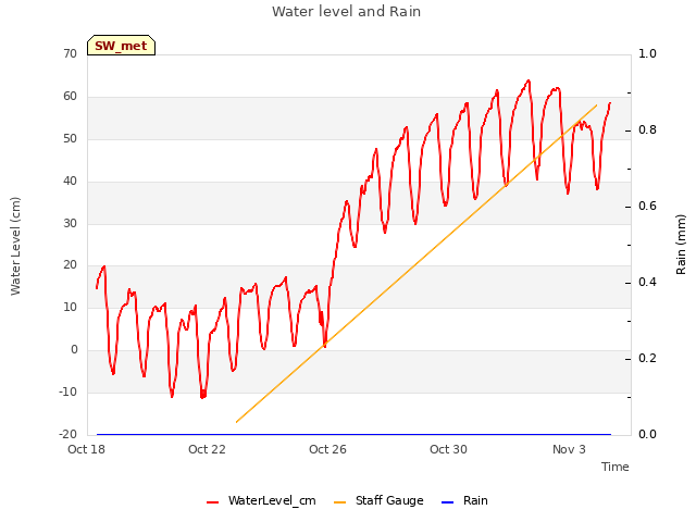 Explore the graph:Water level and Rain in a new window