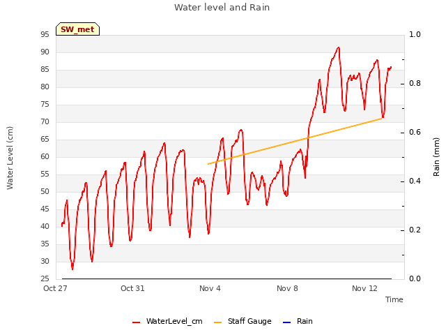 Explore the graph:Water level and Rain in a new window