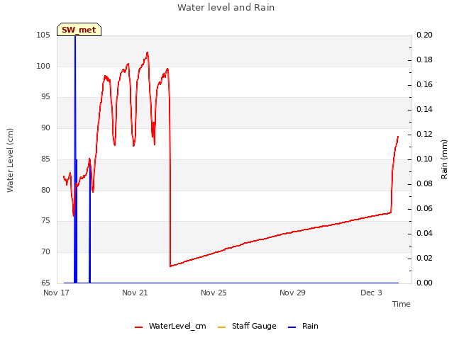 Explore the graph:Water level and Rain in a new window