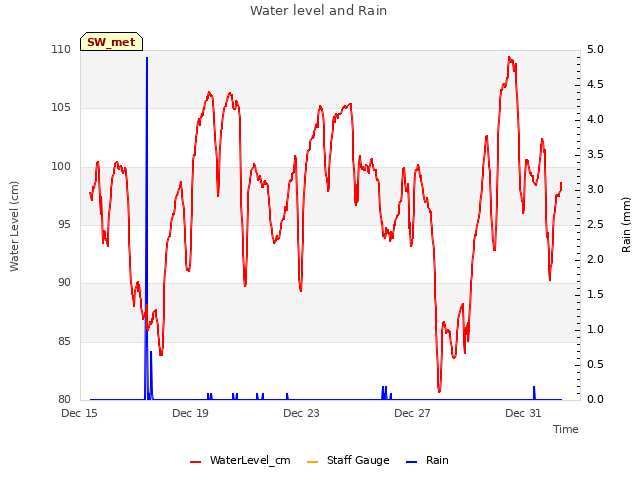 Explore the graph:Water level and Rain in a new window