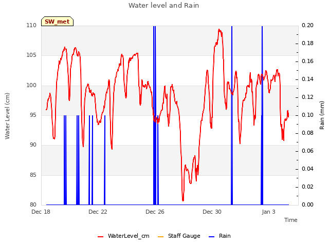 Explore the graph:Water level and Rain in a new window