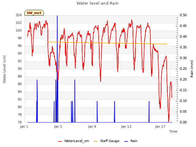 Explore the graph:Water level and Rain in a new window