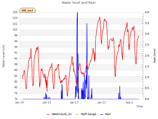 Explore the graph:Water level and Rain in a new window