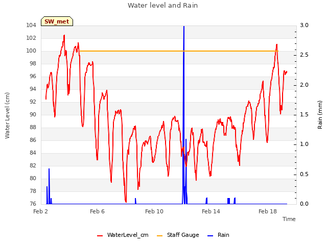 Explore the graph:Water level and Rain in a new window