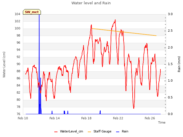 Explore the graph:Water level and Rain in a new window