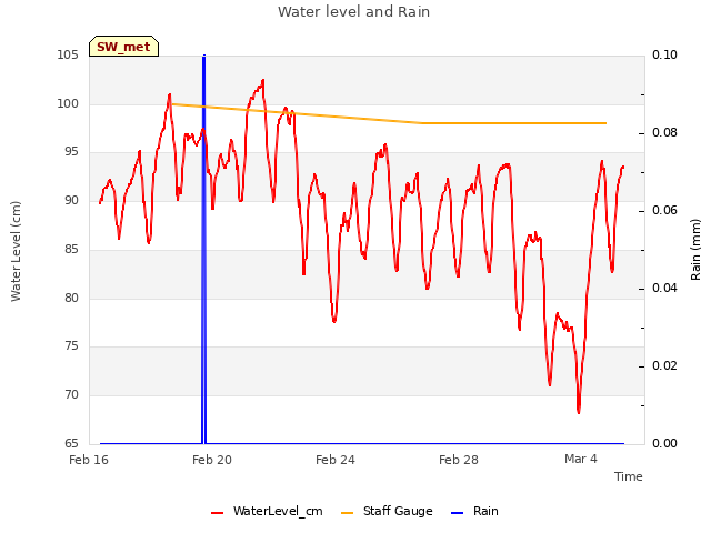 Explore the graph:Water level and Rain in a new window