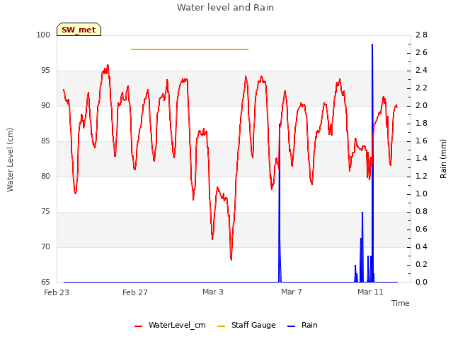 Explore the graph:Water level and Rain in a new window