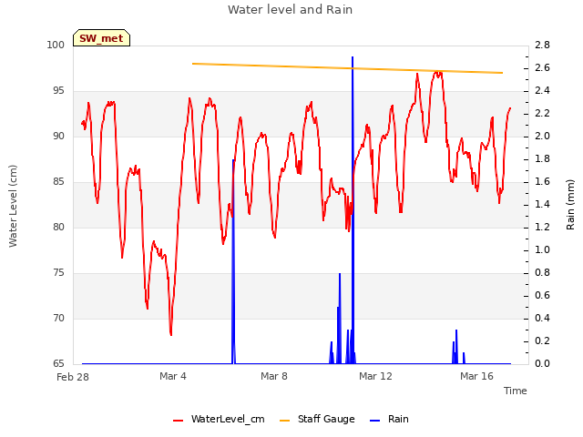 Explore the graph:Water level and Rain in a new window