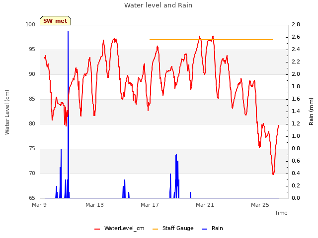 Explore the graph:Water level and Rain in a new window