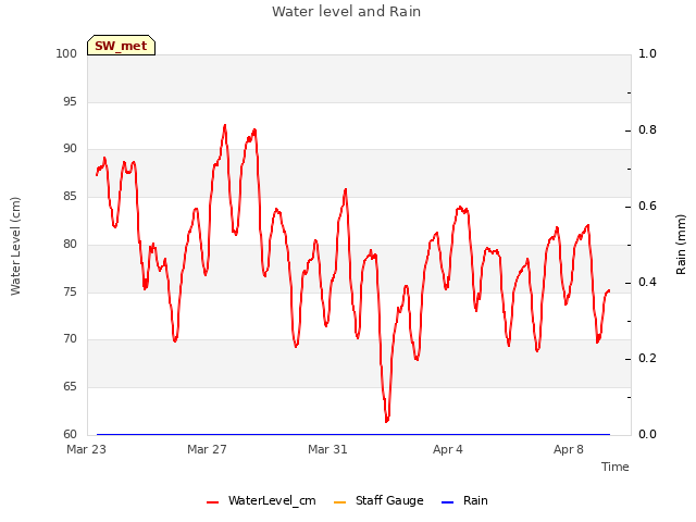 Explore the graph:Water level and Rain in a new window