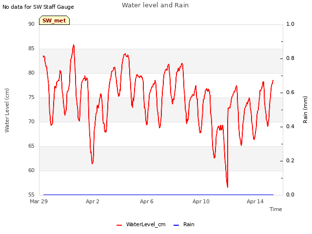 Explore the graph:Water level and Rain in a new window