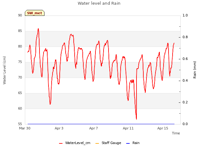 Explore the graph:Water level and Rain in a new window