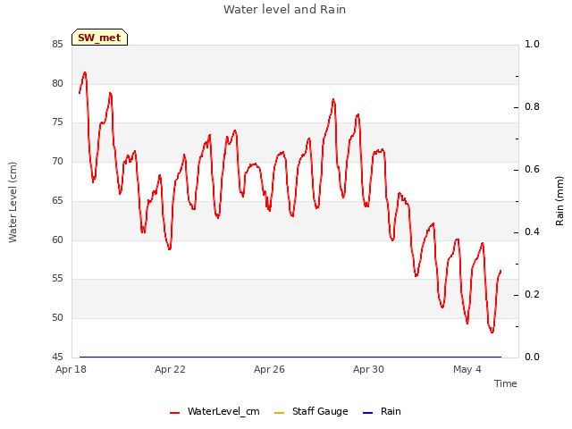 Explore the graph:Water level and Rain in a new window