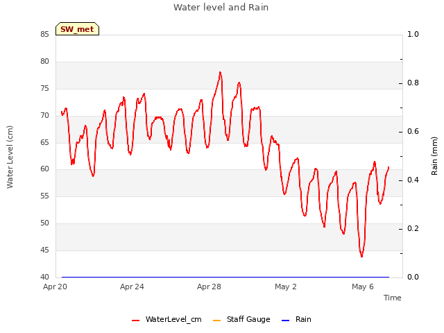 Explore the graph:Water level and Rain in a new window