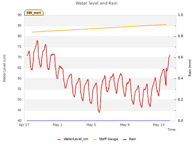 Explore the graph:Water level and Rain in a new window