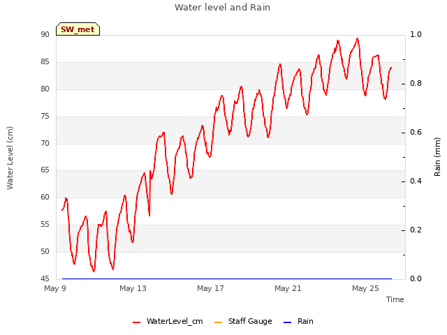 Explore the graph:Water level and Rain in a new window