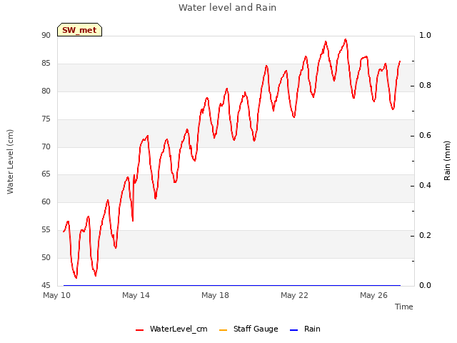 Explore the graph:Water level and Rain in a new window