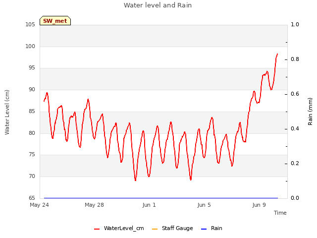 Explore the graph:Water level and Rain in a new window