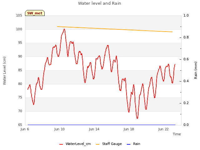 Explore the graph:Water level and Rain in a new window