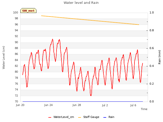 Explore the graph:Water level and Rain in a new window