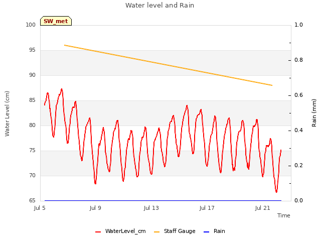 Explore the graph:Water level and Rain in a new window