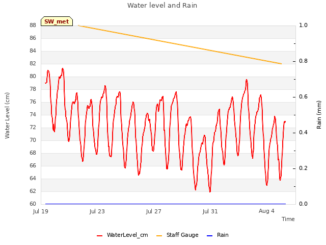 Explore the graph:Water level and Rain in a new window