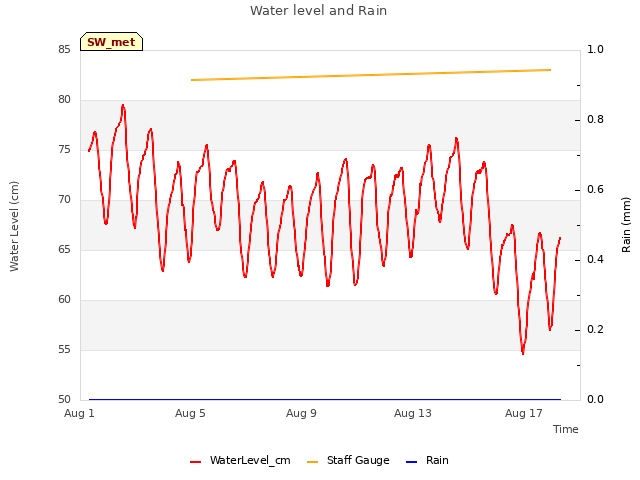 Explore the graph:Water level and Rain in a new window