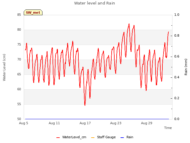 Graph showing Water level and Rain